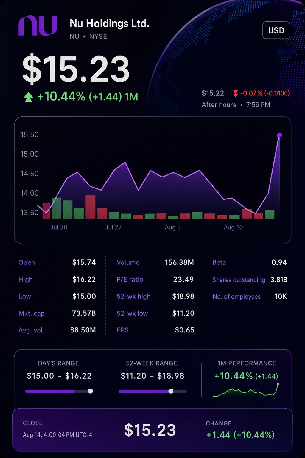 Stock chart for NYSE:NU Stock chart for NYSE:NU