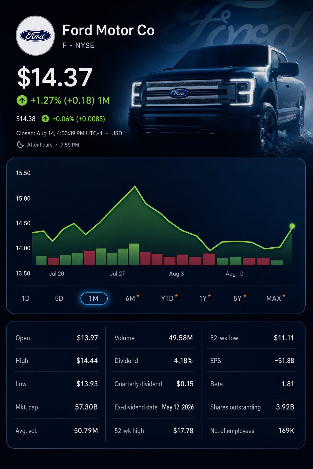 Stock chart for NYSE:F