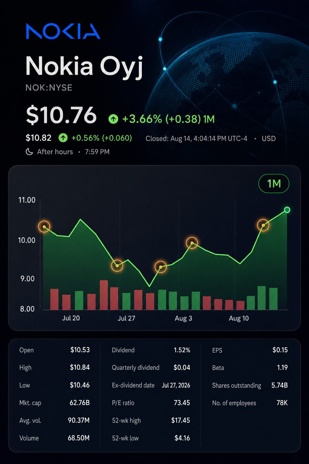 Stock chart for NYSE:NOK