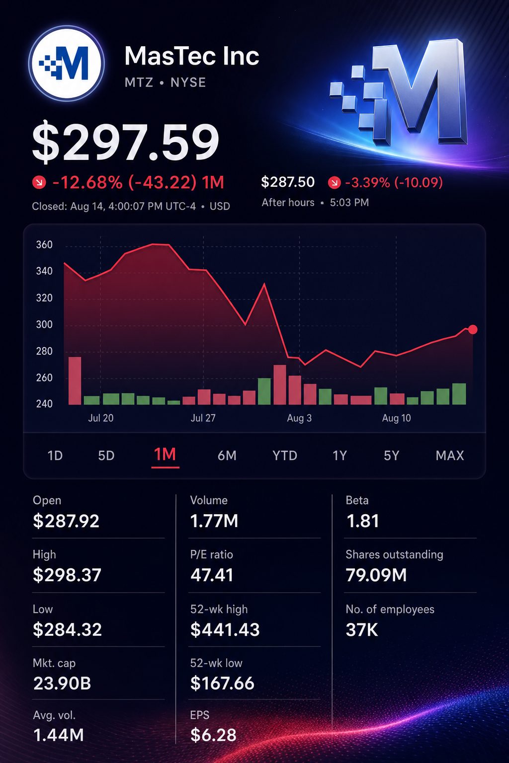 Stock chart for NYSE:MTZ Stock chart for NYSE:MTZ
