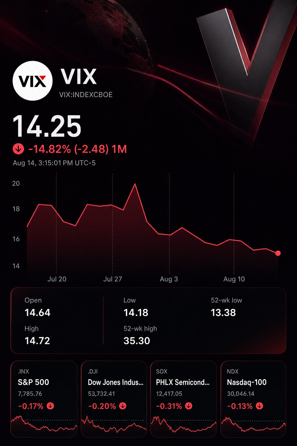 Stock chart for INDEXCBOE:VIX Stock chart for INDEXCBOE:VIX