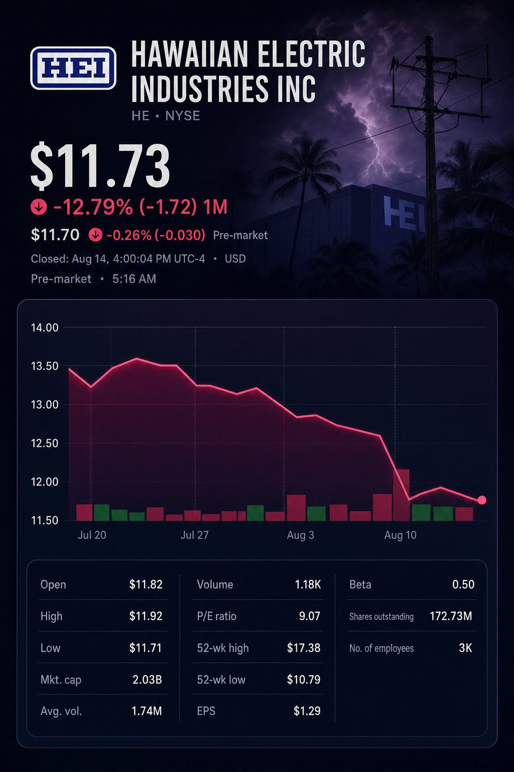 Stock chart for NYSE:HE