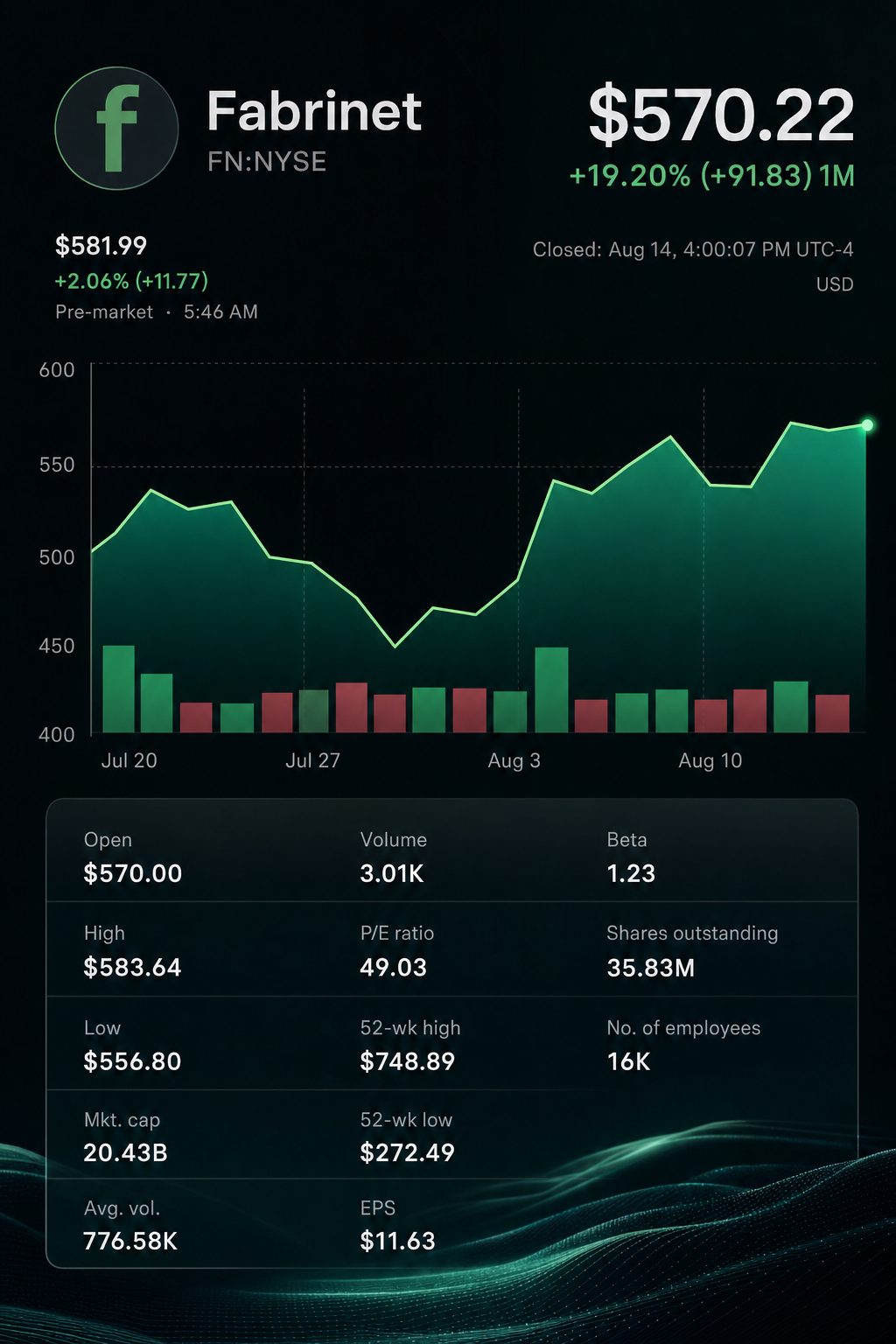Stock chart for NYSE:FN