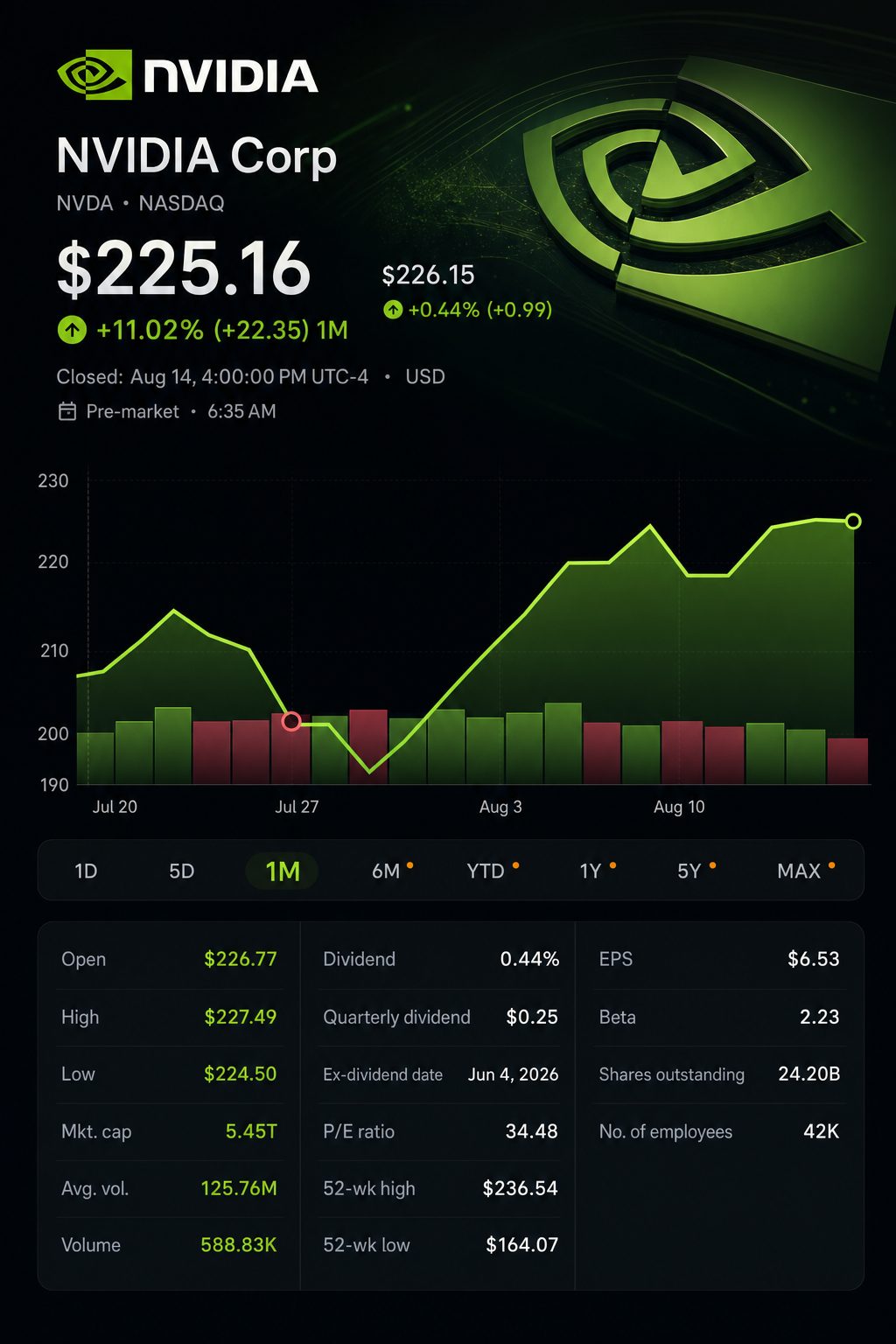 Stock chart for NASDAQ:NVDA Stock chart for NASDAQ:NVDA