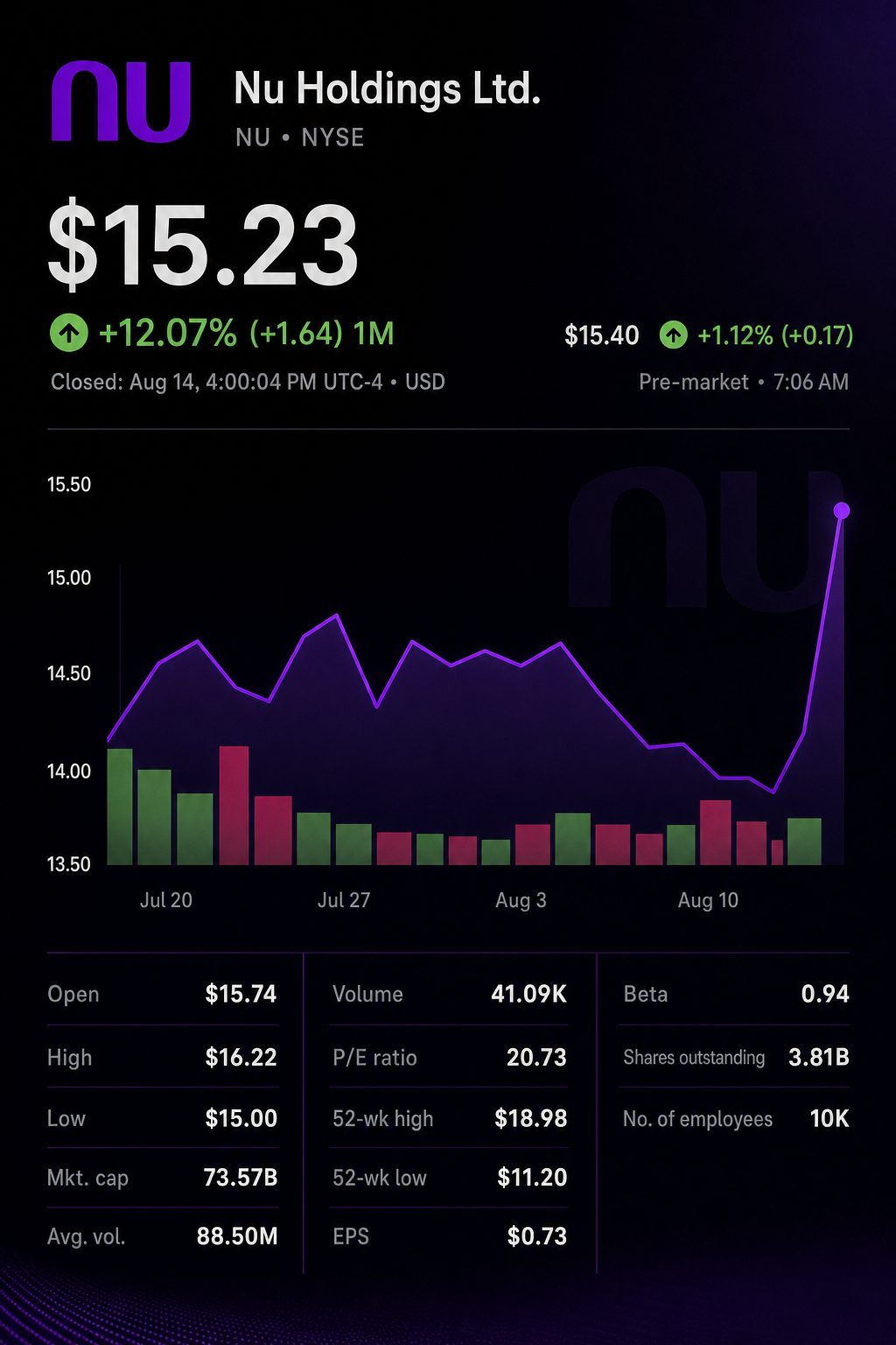 Stock chart for NYSE:NU