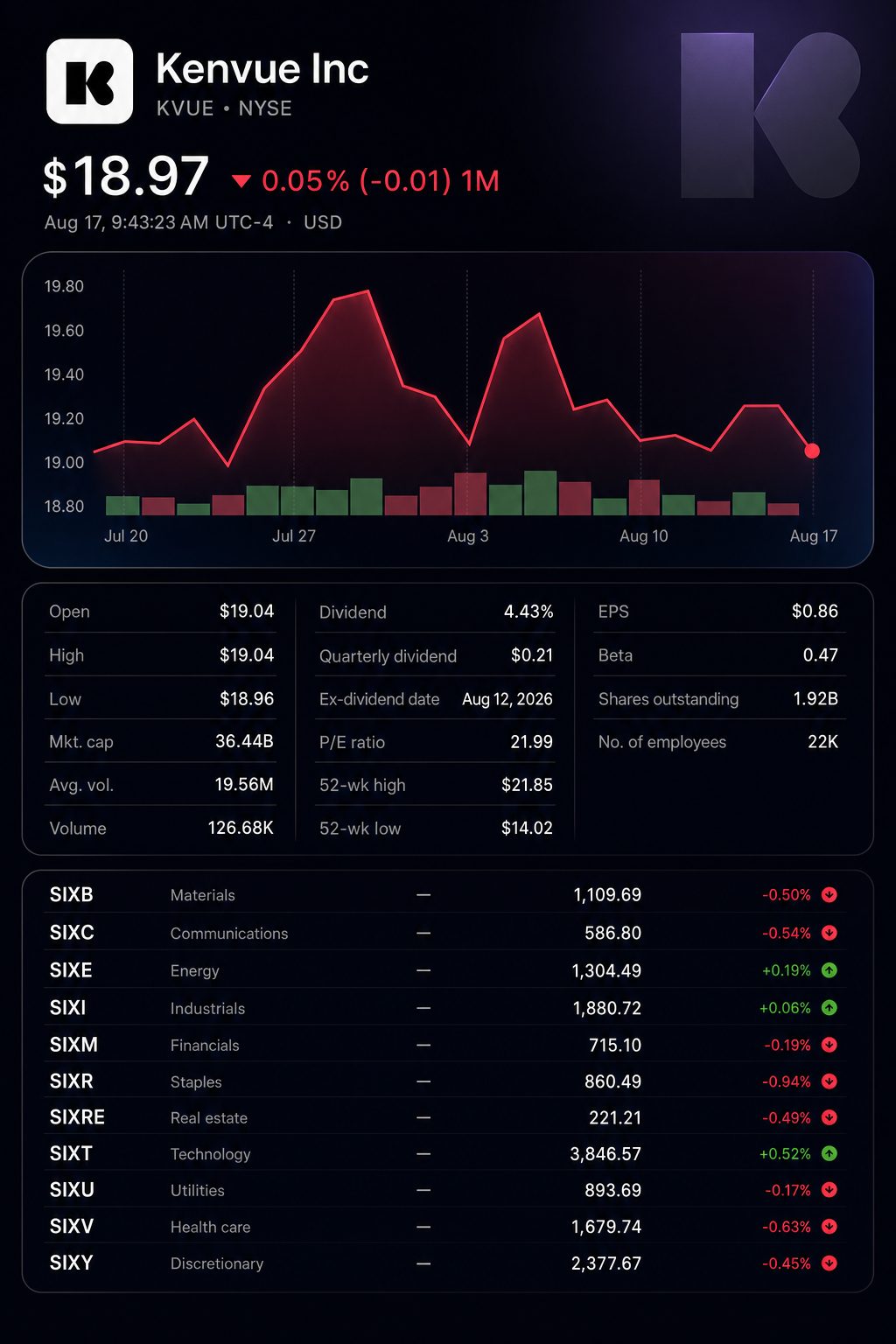 Stock chart for NYSE:KVUE Stock chart for NYSE:KVUE