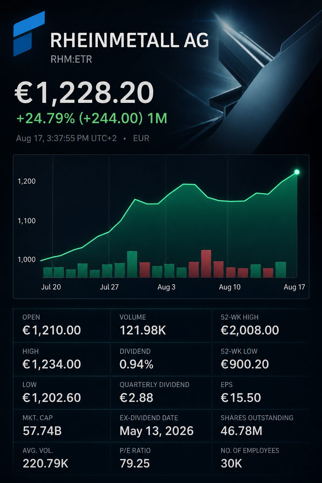 Stock chart for ETR:RHM Stock chart for ETR:RHM