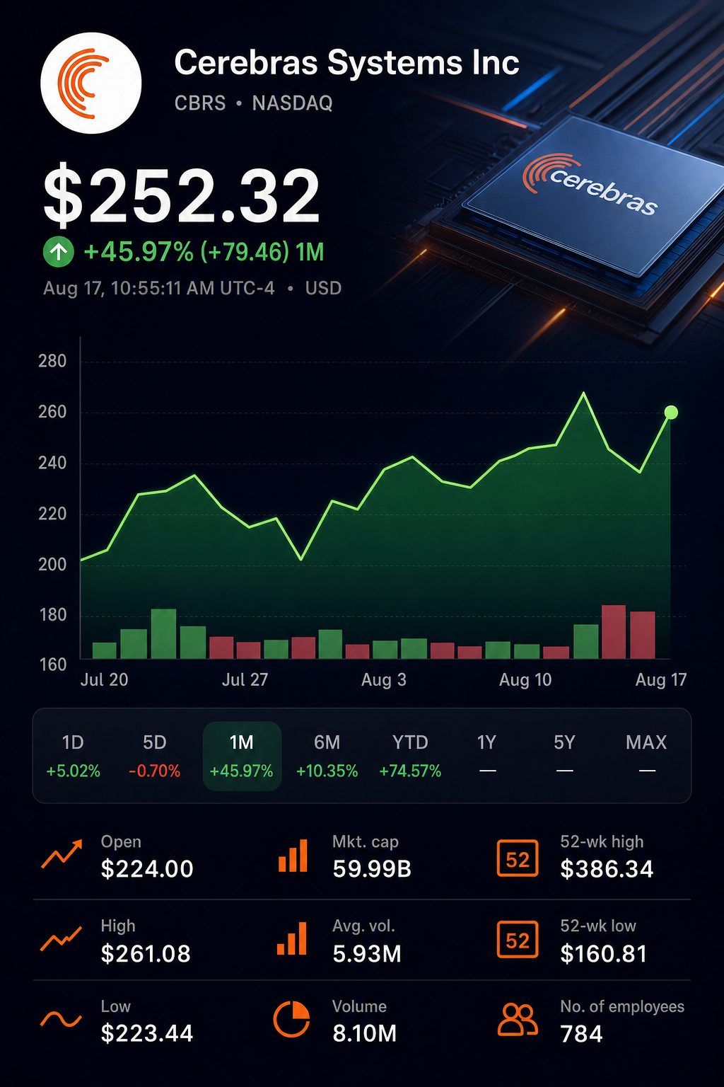 Stock chart for NASDAQ:CBRS