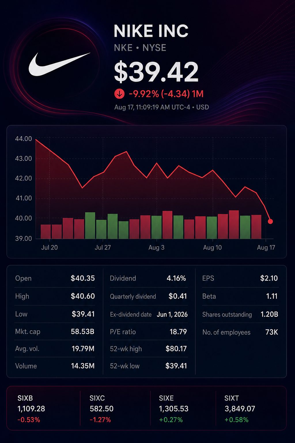 Stock chart for NYSE:NKE