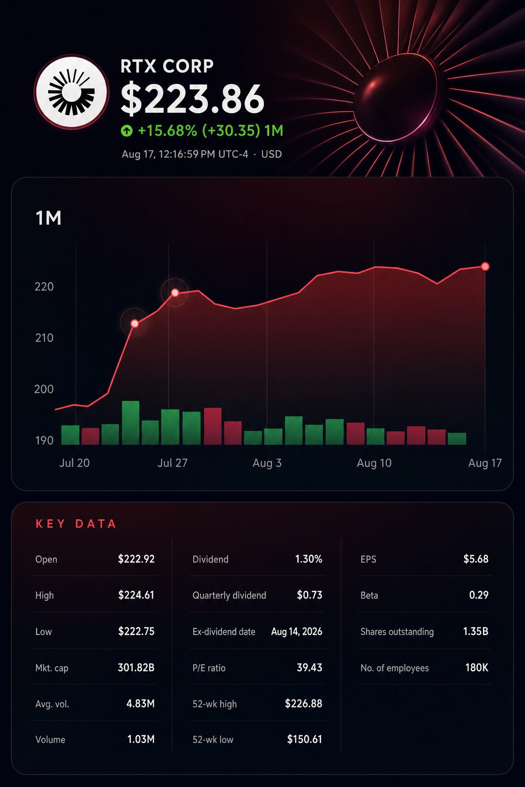 Stock chart for NYSE:RTX