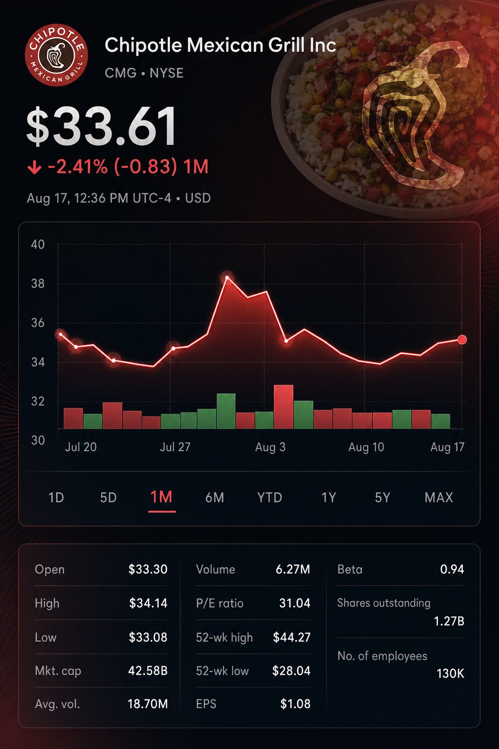 Stock chart for NYSE:CMG Stock chart for NYSE:CMG