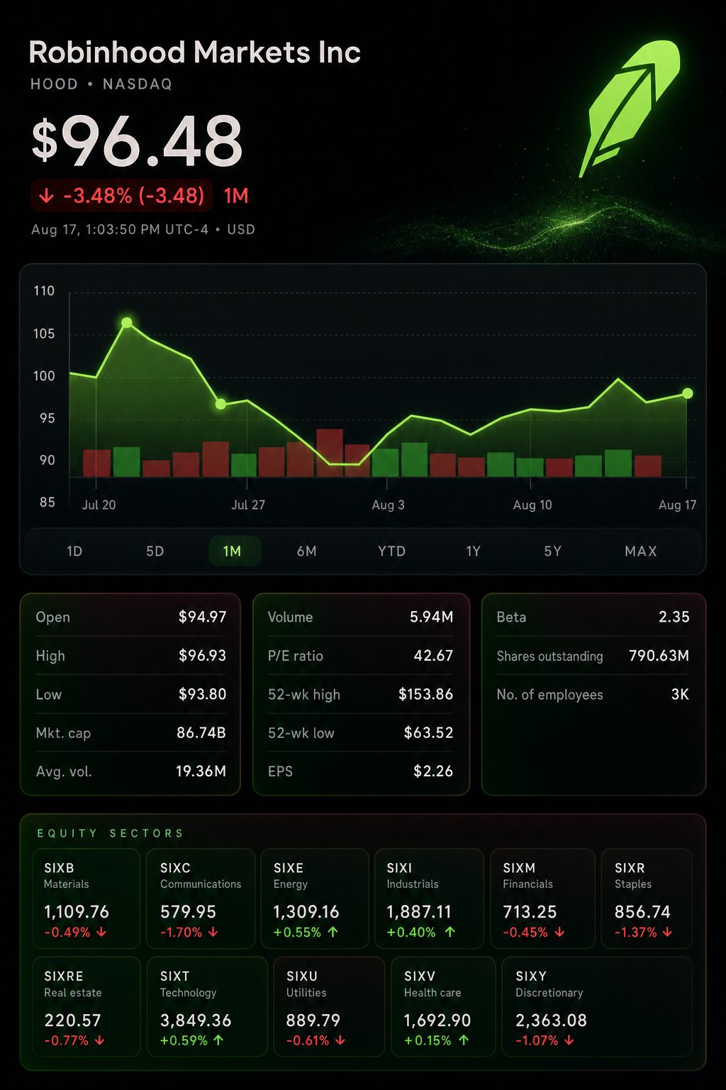 Stock chart for NASDAQ:HOOD