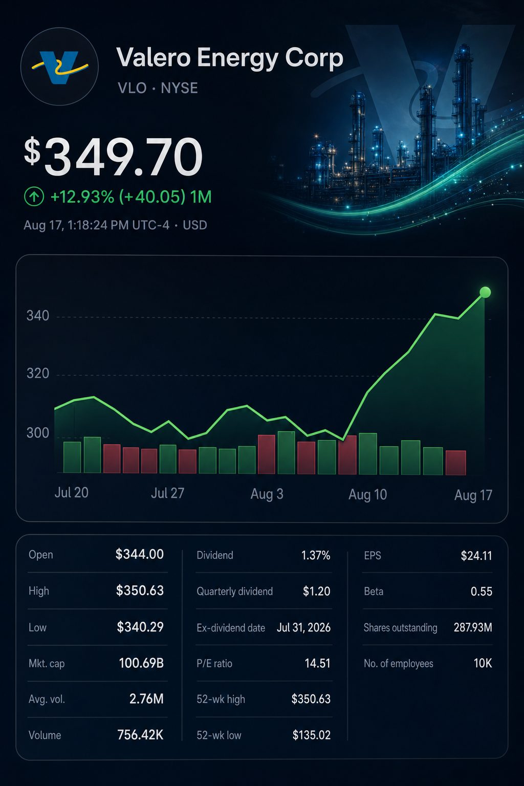 Stock chart for NYSE:VLO Stock chart for NYSE:VLO
