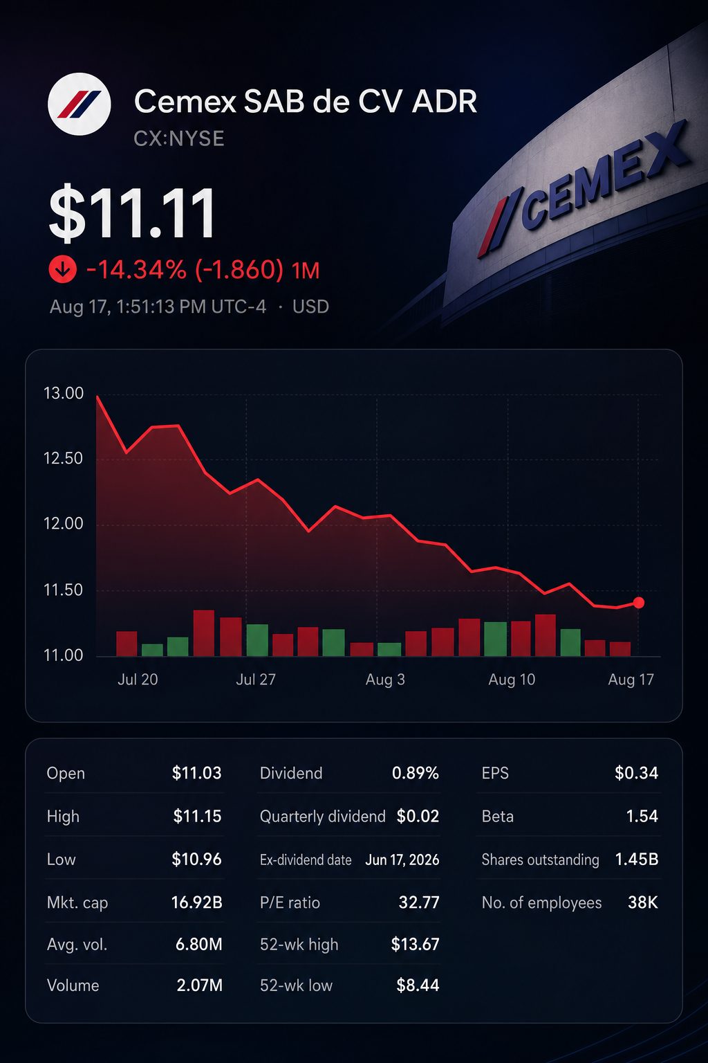 Stock chart for NYSE:CX Stock chart for NYSE:CX