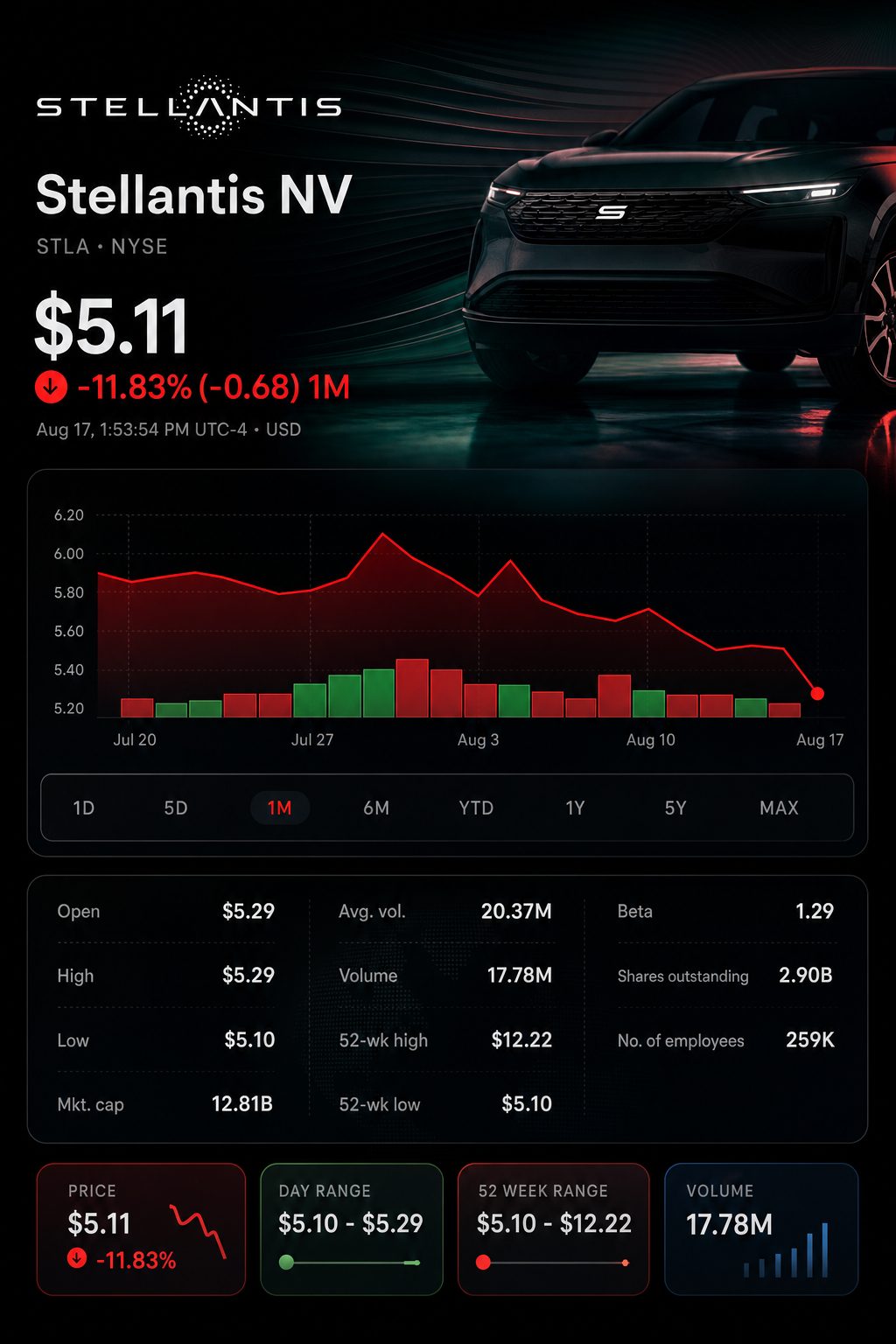 Stock chart for NYSE:STLA