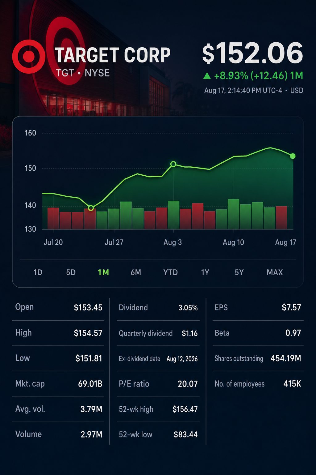 Stock chart for NYSE:TGT