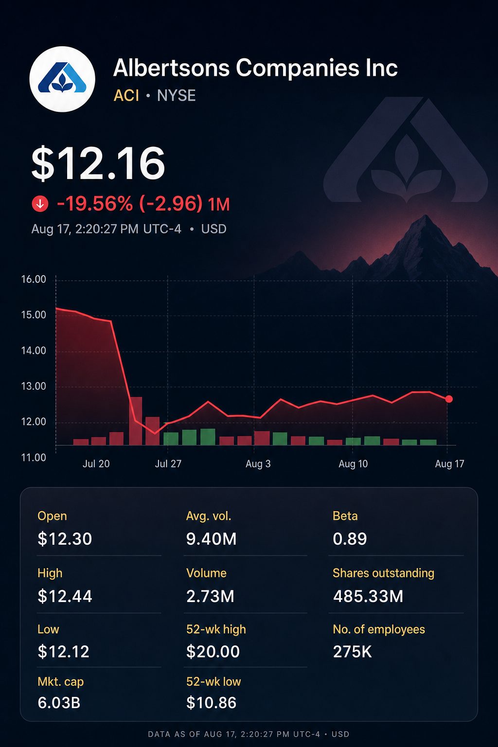Stock chart for NYSE:ACI