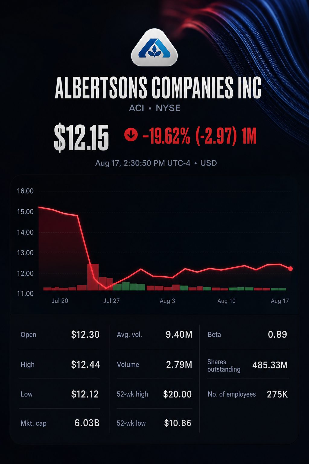 Stock chart for NYSE:ACI