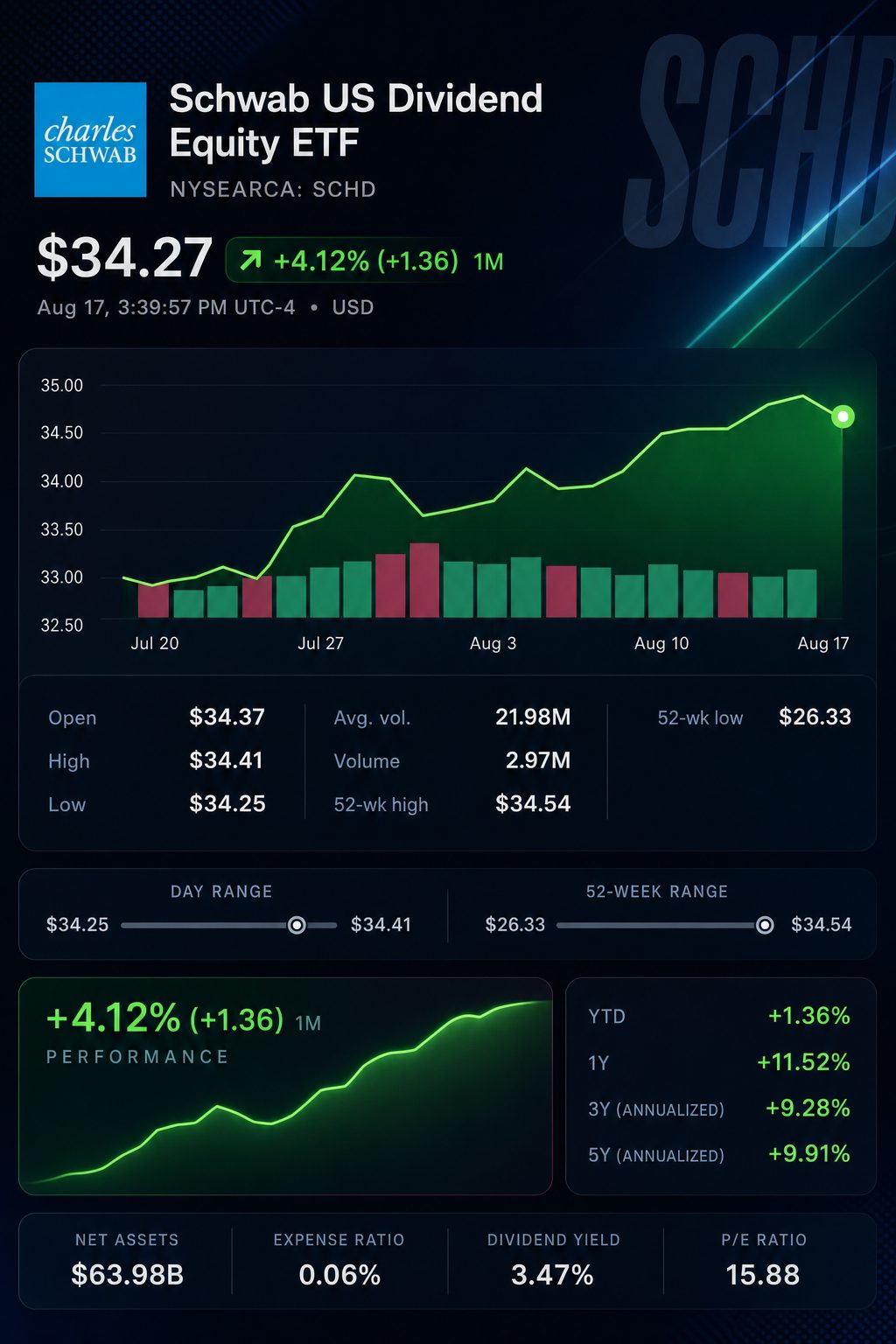 Stock chart for NYSEARCA:SCHD