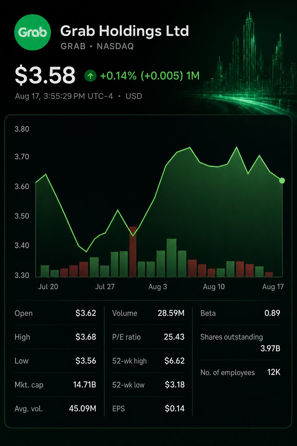 Stock chart for NASDAQ:GRAB Stock chart for NASDAQ:GRAB