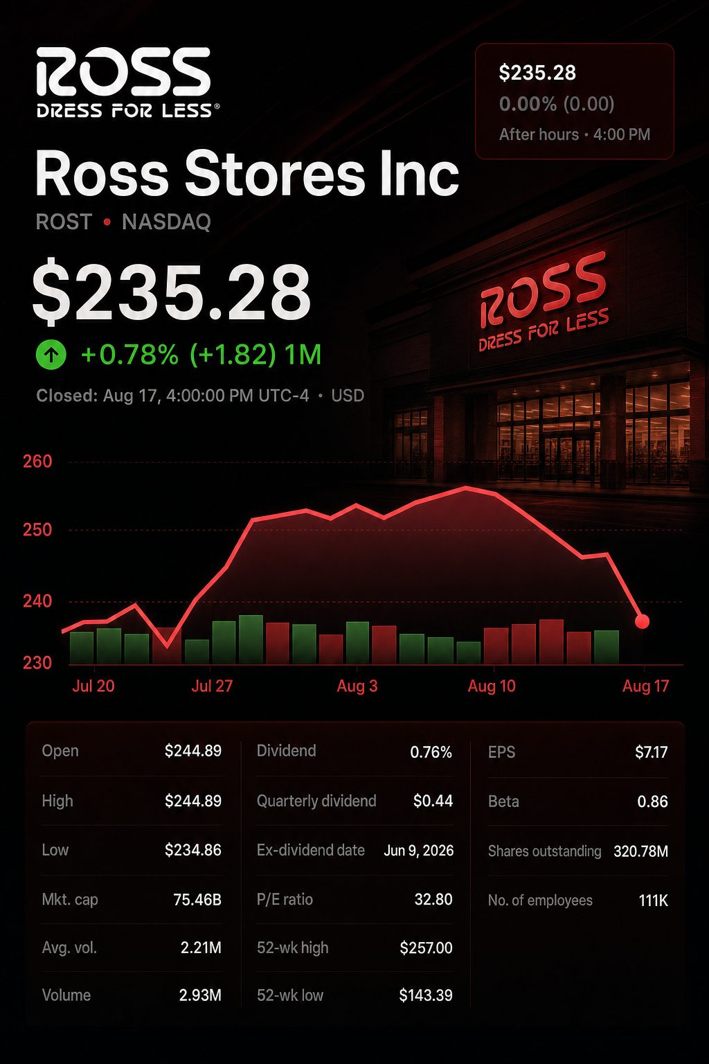 Stock chart for NASDAQ:ROST Stock chart for NASDAQ:ROST