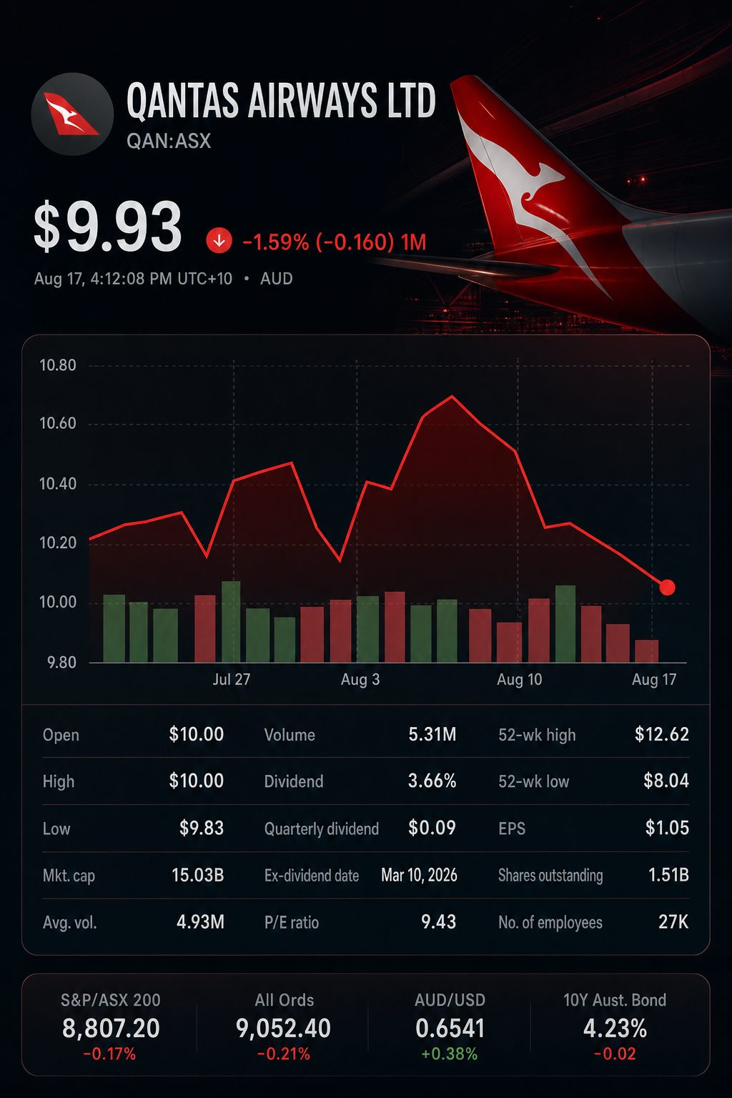 Stock chart for ASX:QAN Stock chart for ASX:QAN