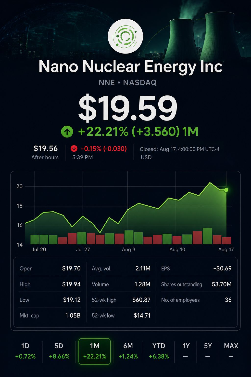 Stock chart for NASDAQ:NNE Stock chart for NASDAQ:NNE