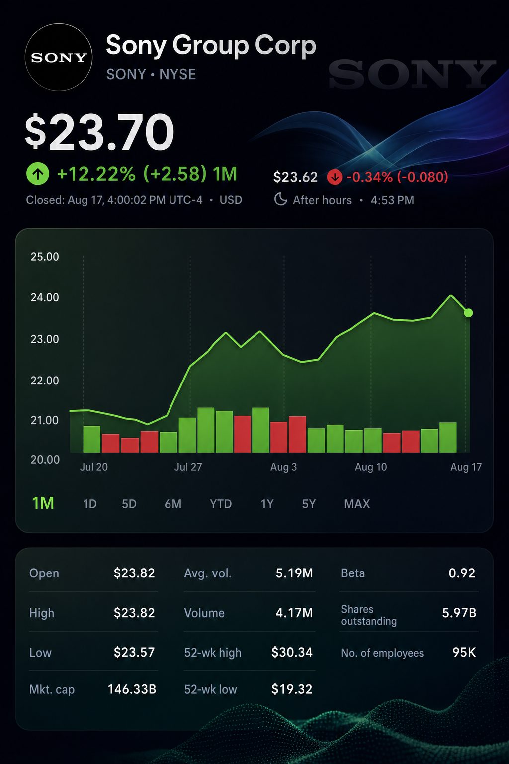 Stock chart for NYSE:SONY Stock chart for NYSE:SONY
