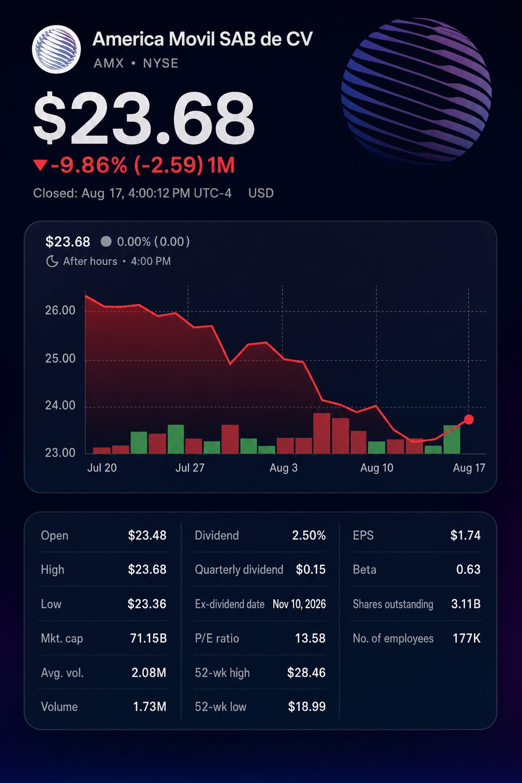 Stock chart for NYSE:AMX