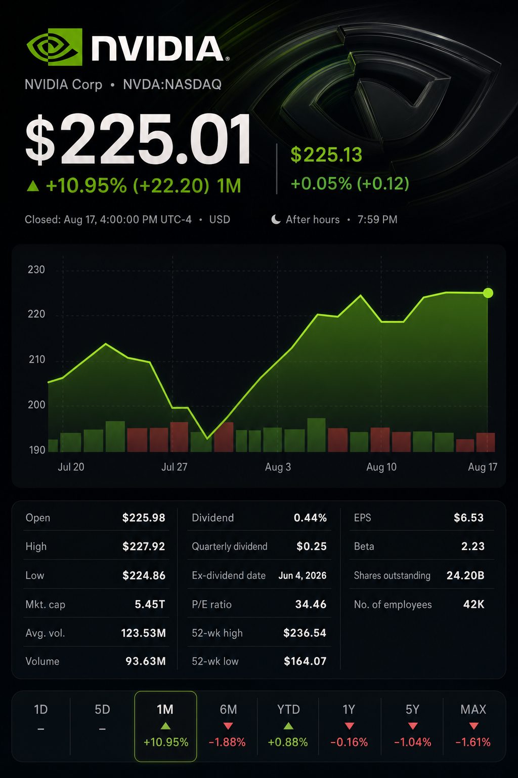 Stock chart for NASDAQ:NVDA