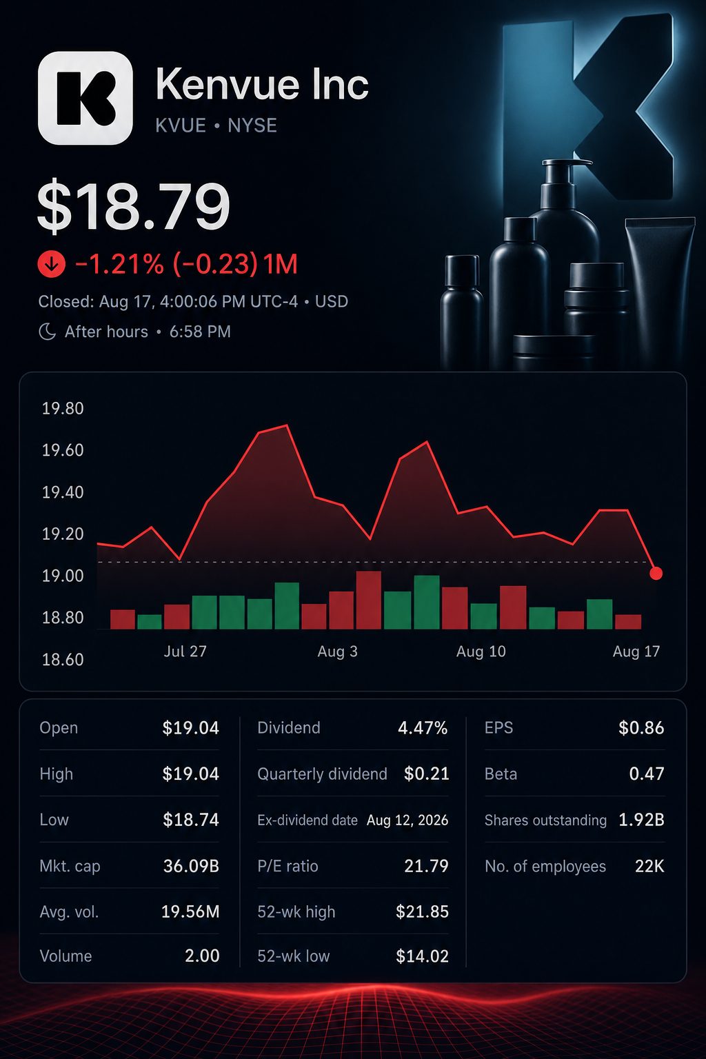 Stock chart for NYSE:KVUE