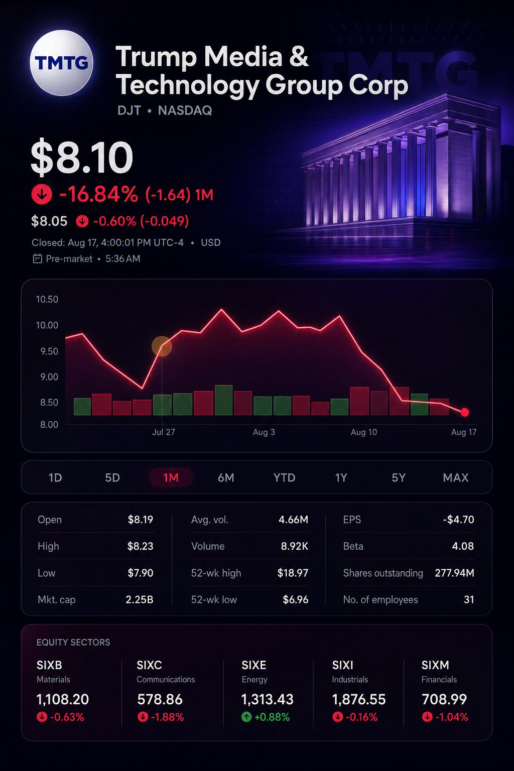 Stock chart for NASDAQ:DJT