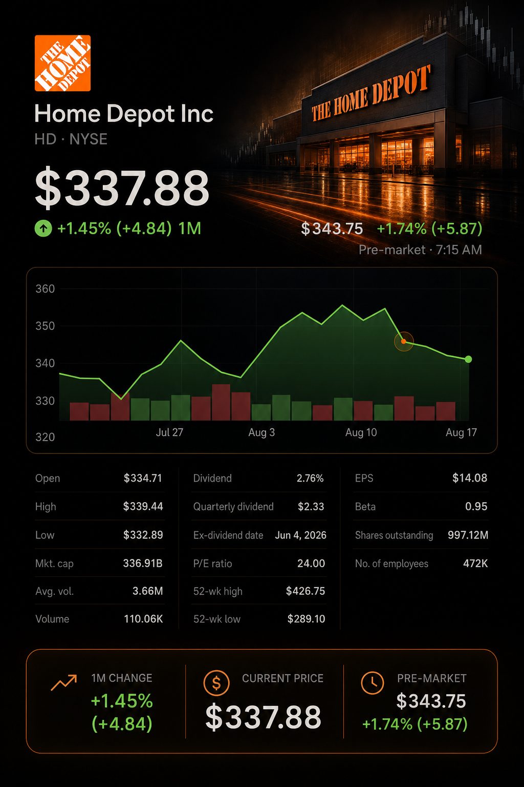 Stock chart for NYSE:HD Stock chart for NYSE:HD