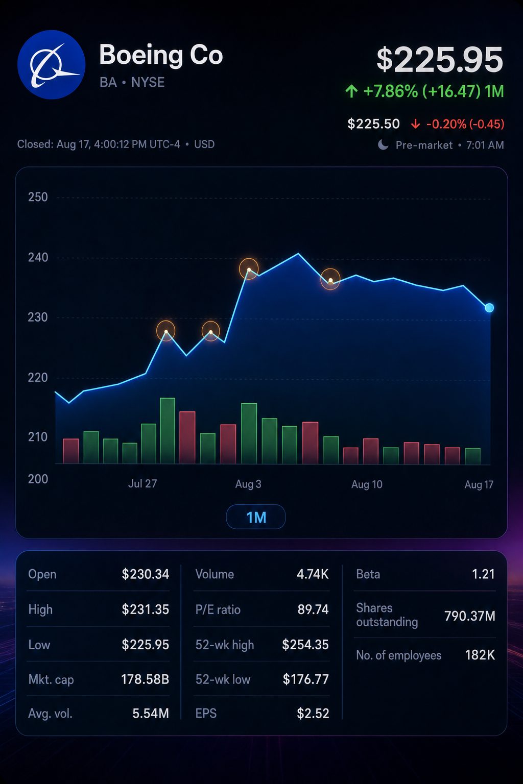 Stock chart for NYSE:BA Stock chart for NYSE:BA