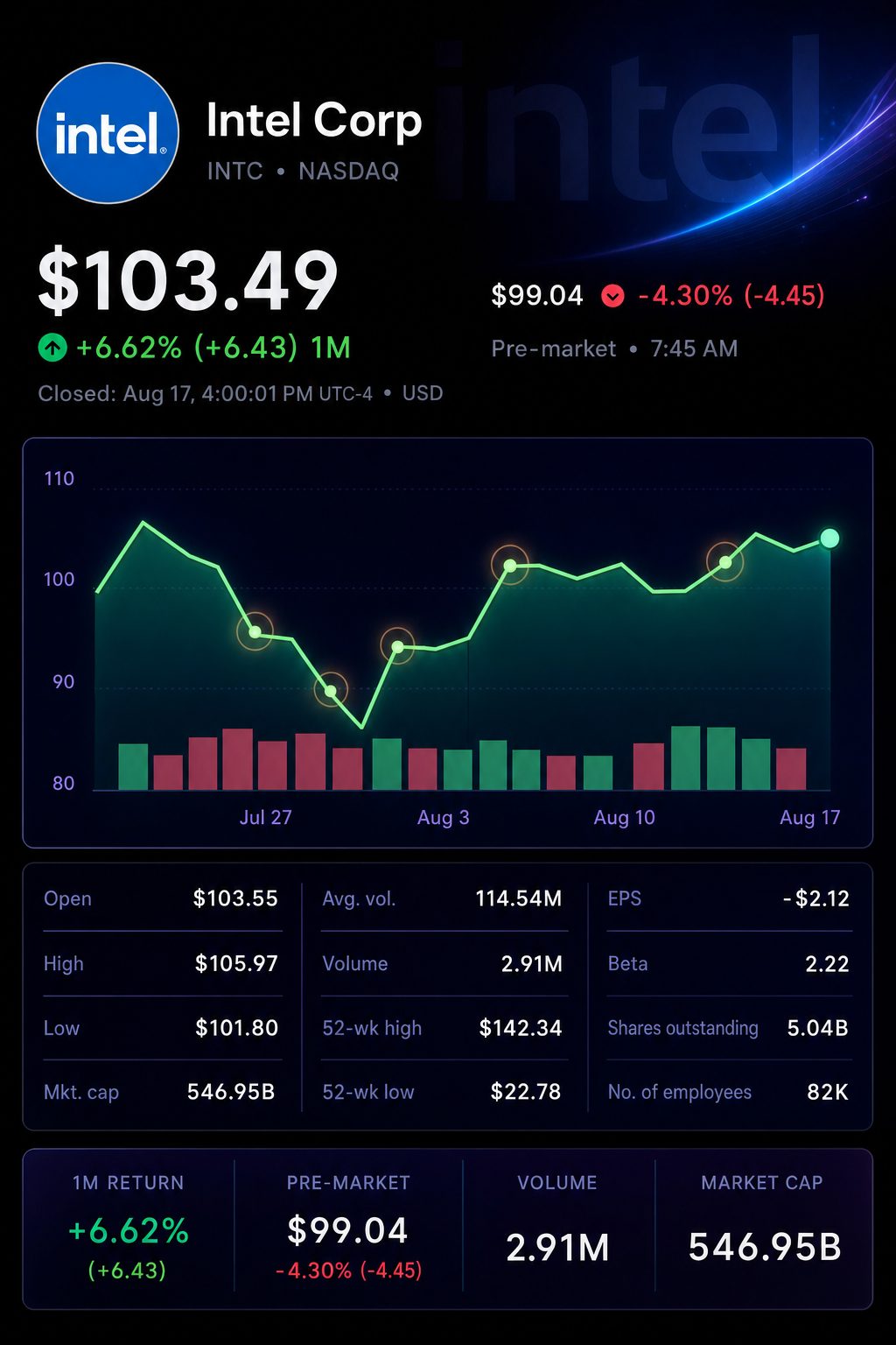 Stock chart for NASDAQ:INTC Stock chart for NASDAQ:INTC