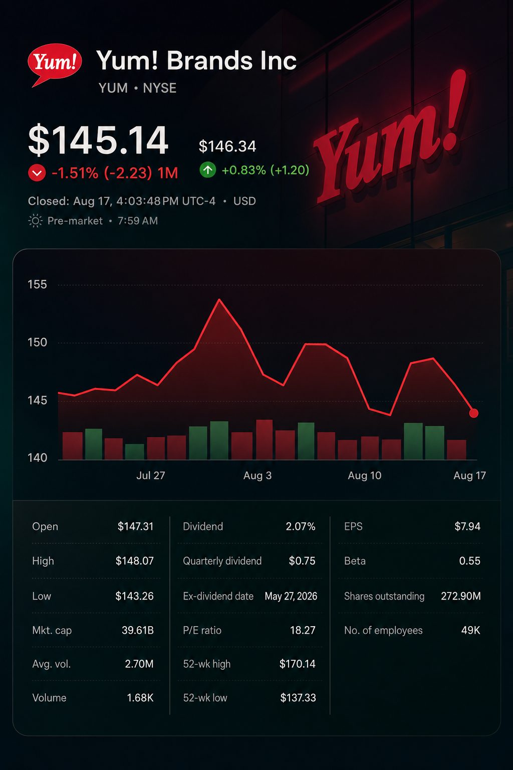Stock chart for NYSE:YUM