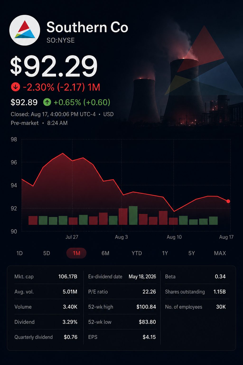 Stock chart for NYSE:SO
