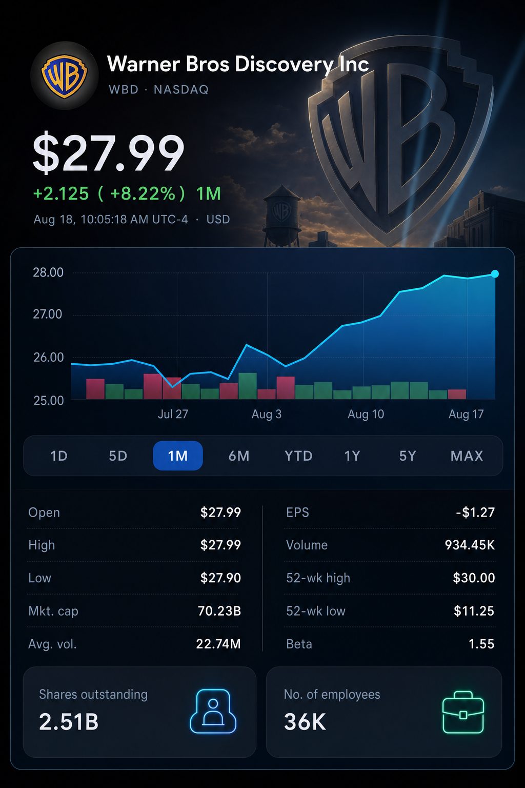 Stock chart for NASDAQ:WBD