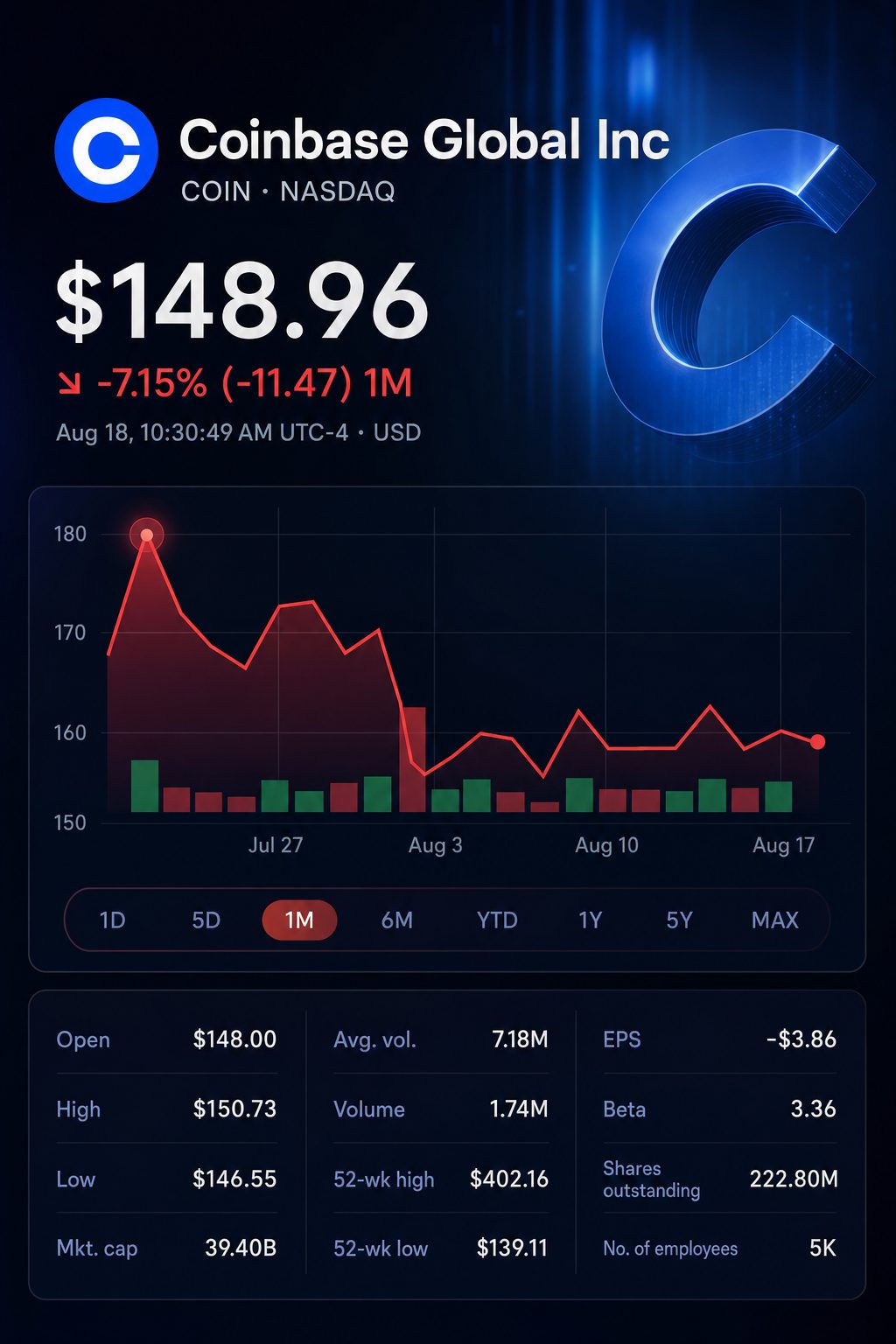 Stock chart for NASDAQ:COIN