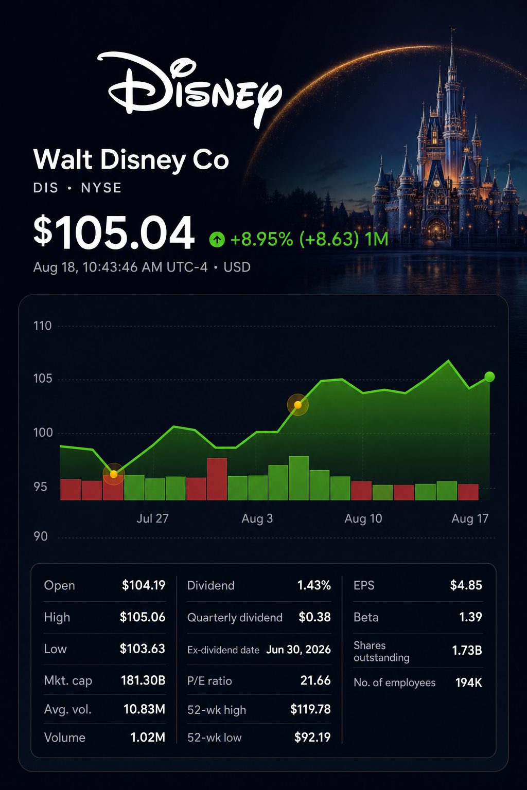 Stock chart for NYSE:DIS