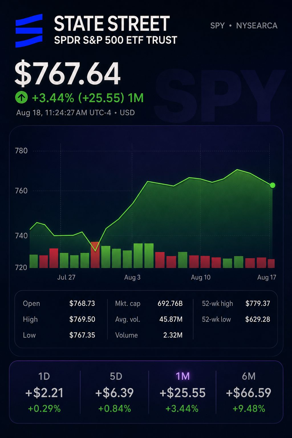 Stock chart for NYSEARCA:SPY Stock chart for NYSEARCA:SPY