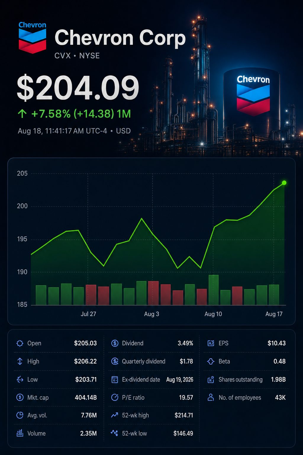 Stock chart for NYSE:CVX