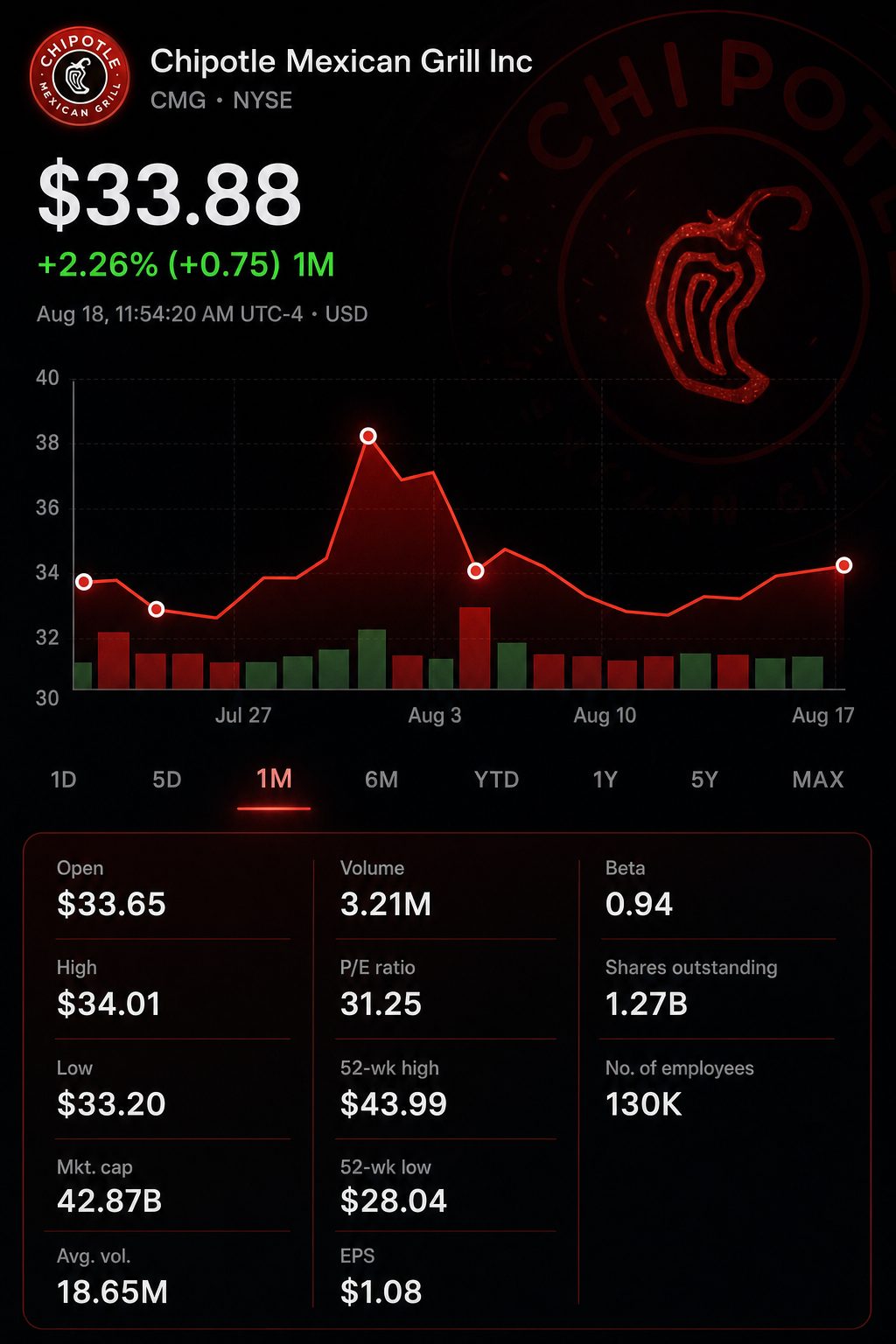 Stock chart for NYSE:CMG
