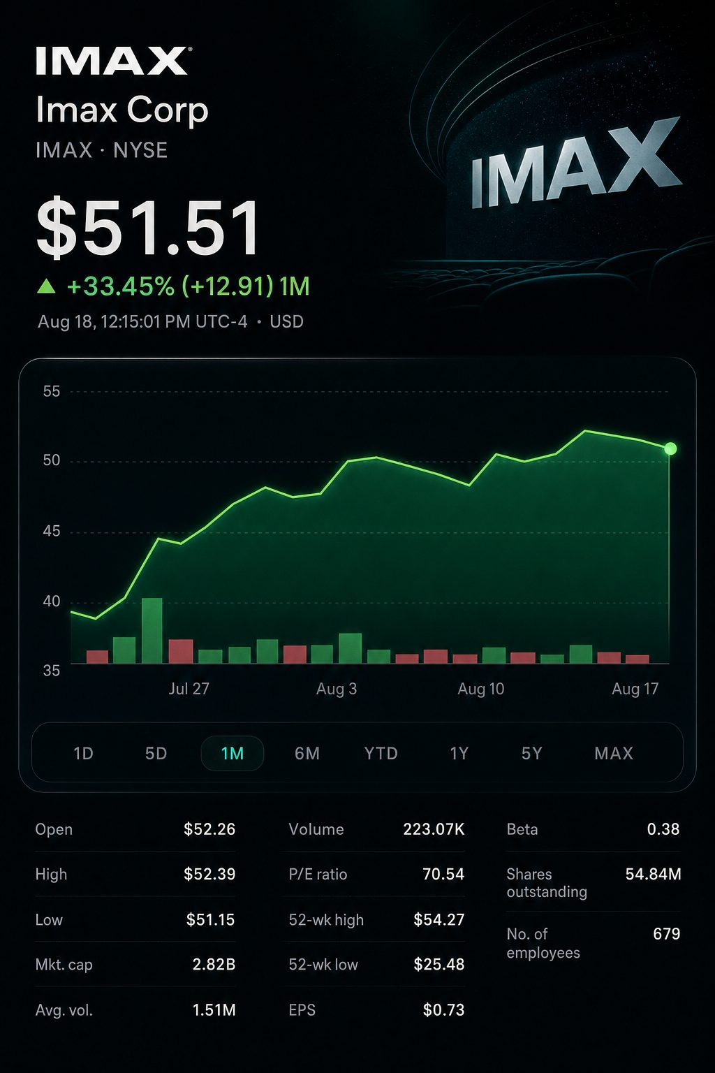 Stock chart for NYSE:IMAX Stock chart for NYSE:IMAX