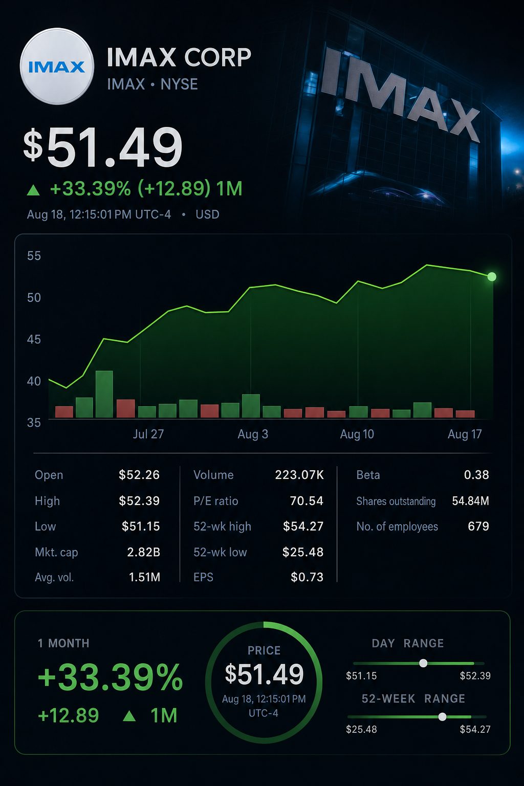Stock chart for NYSE:IMAX Stock chart for NYSE:IMAX