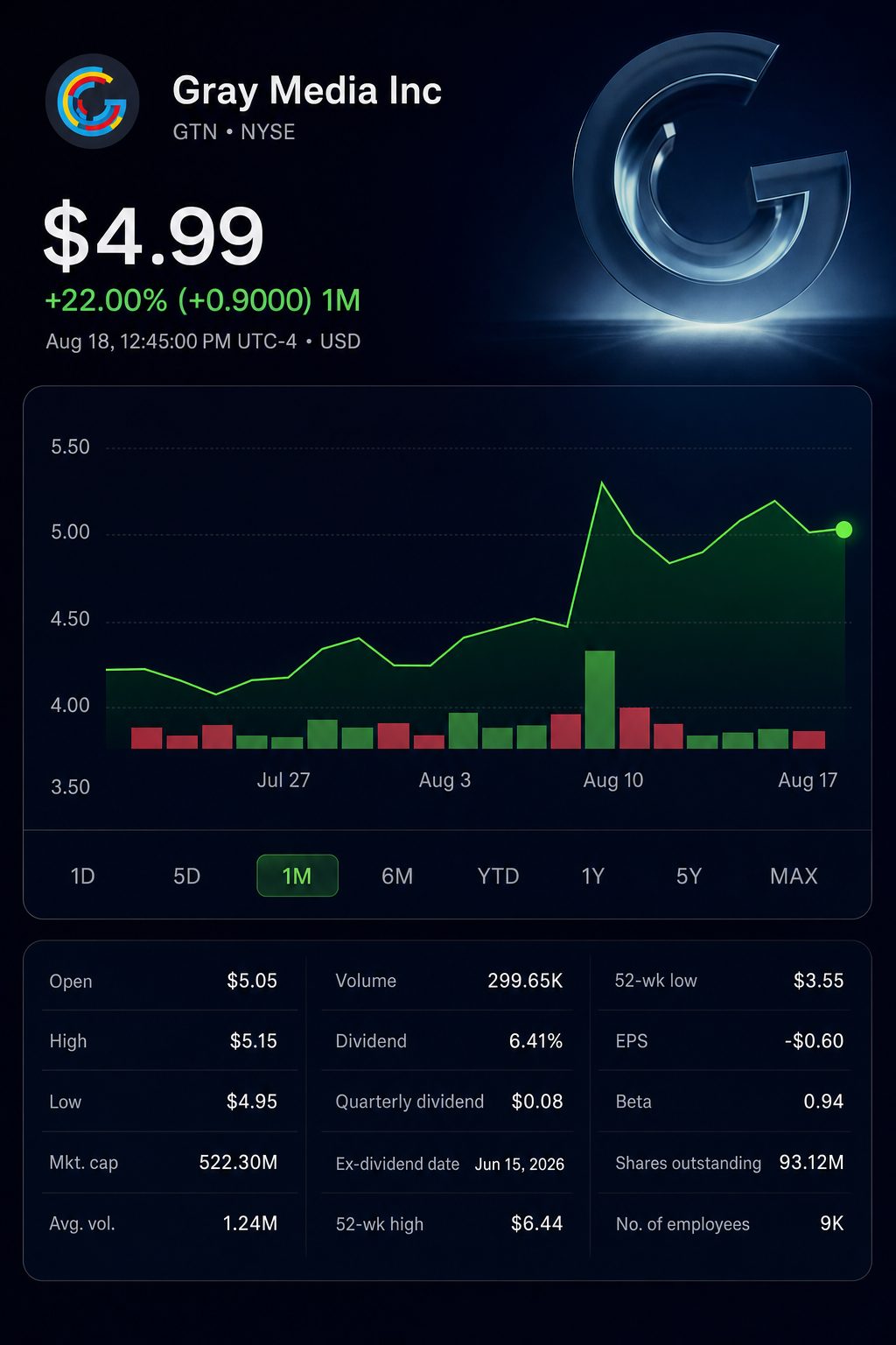 Stock chart for NYSE:GTN Stock chart for NYSE:GTN