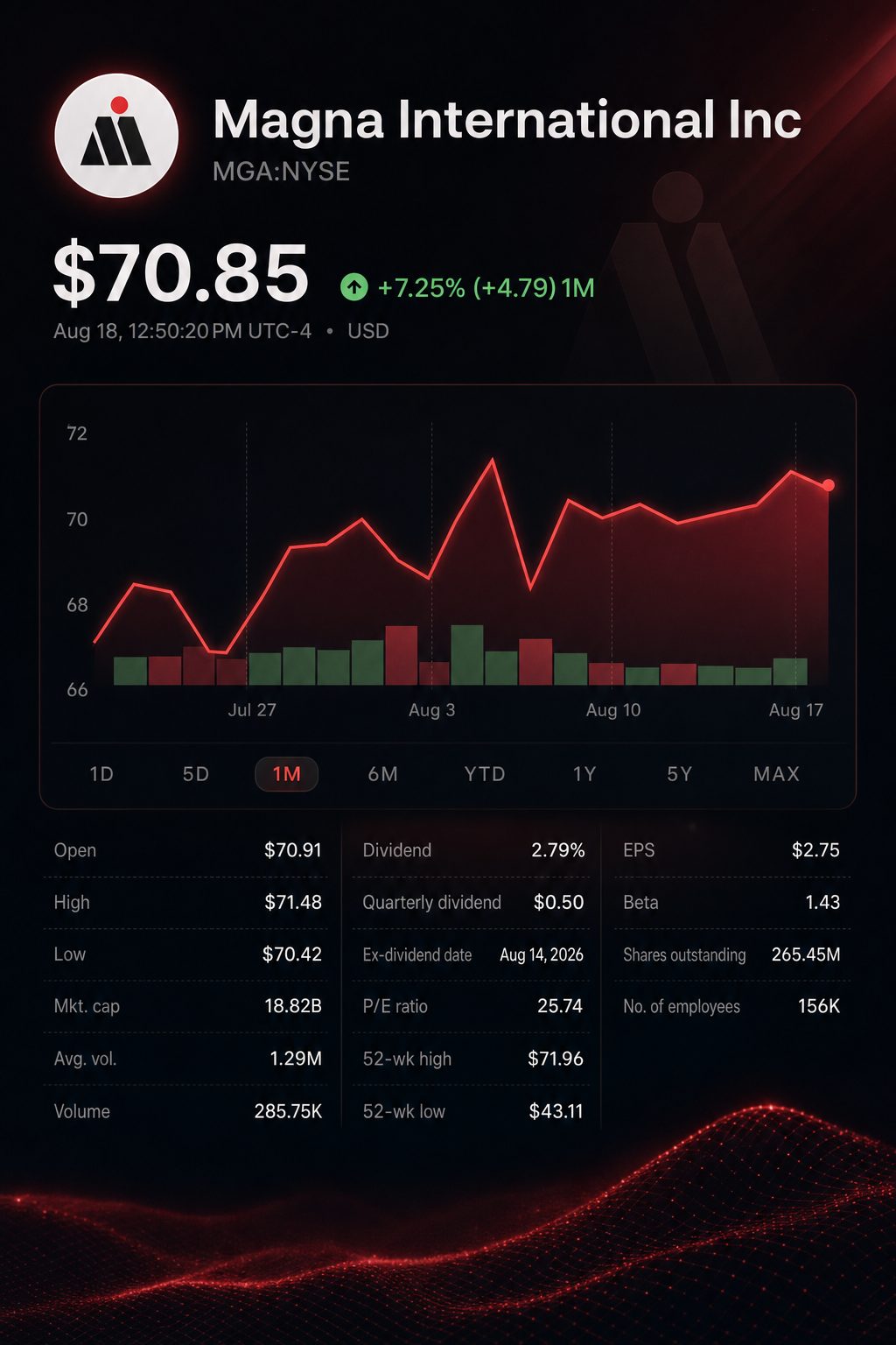 Stock chart for NYSE:MGA