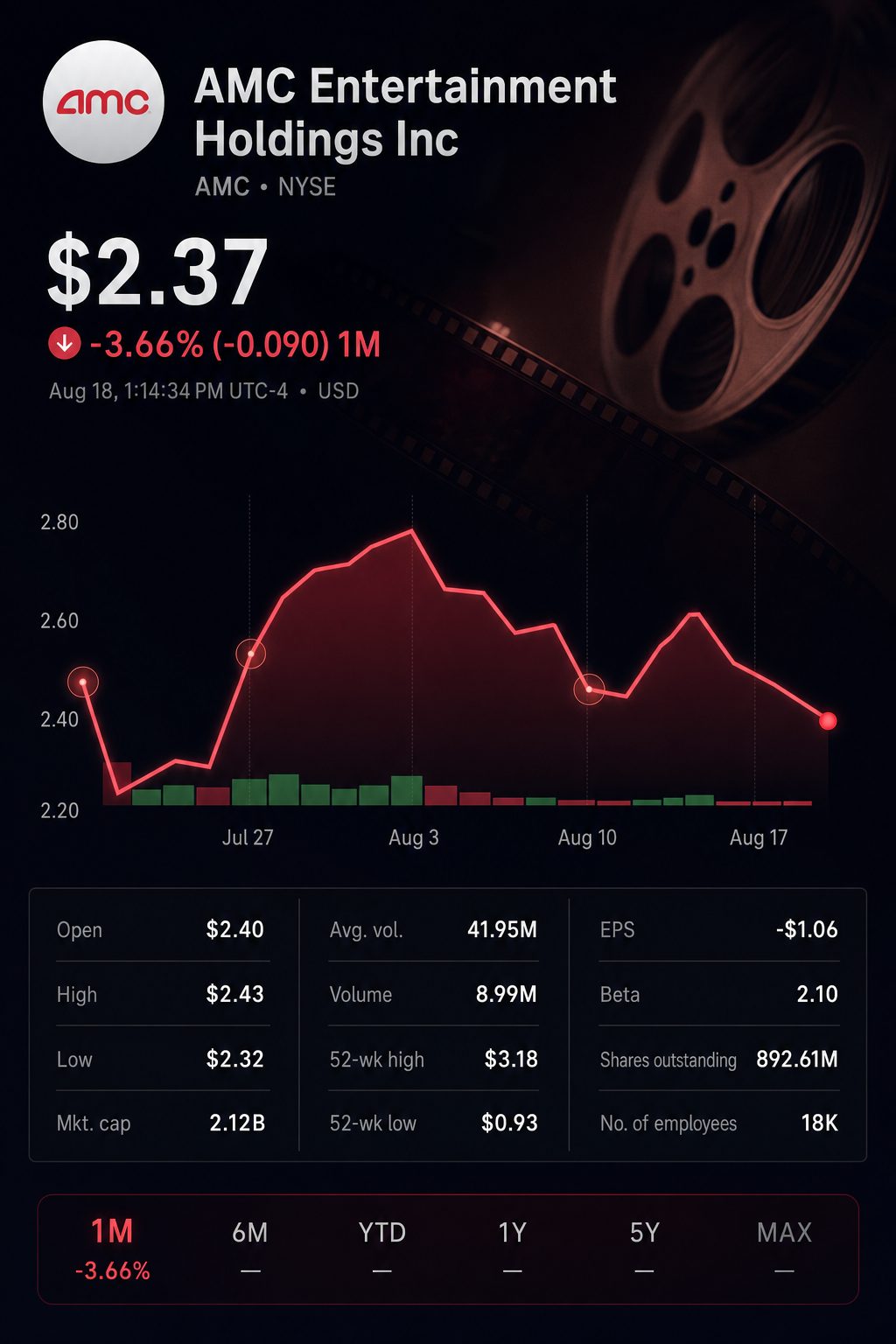 Stock chart for NYSE:AMC Stock chart for NYSE:AMC