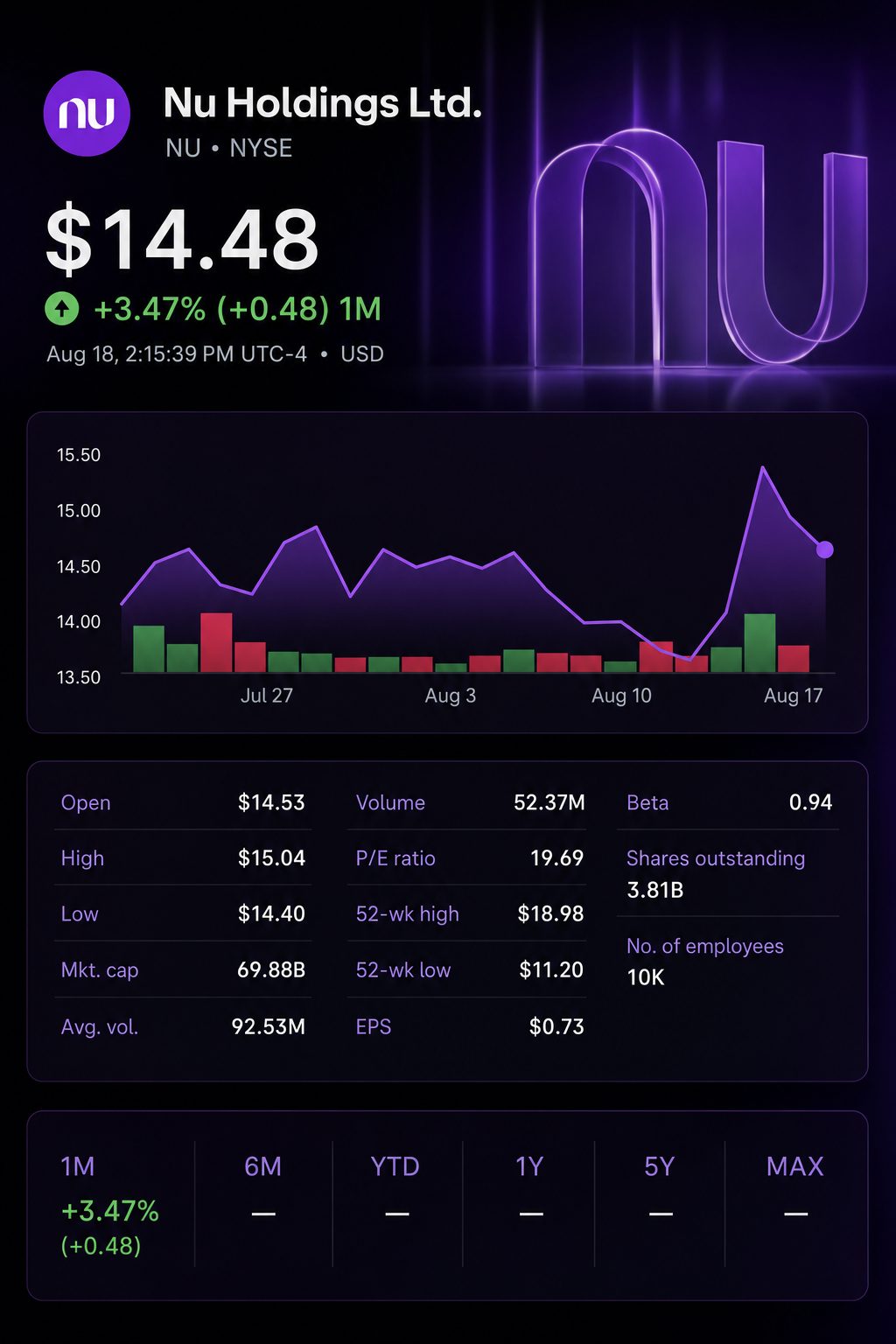 Stock chart for NYSE:NU Stock chart for NYSE:NU