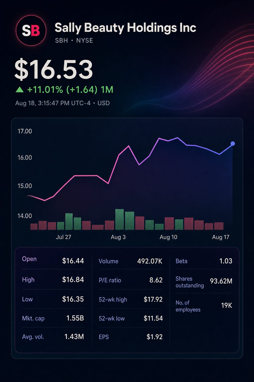 Stock chart for NYSE:SBH Stock chart for NYSE:SBH